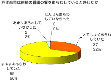 評価結果は病棟の看護の質をあらわしていると感じたか