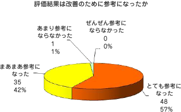 評価結果は改善のために参考になったか